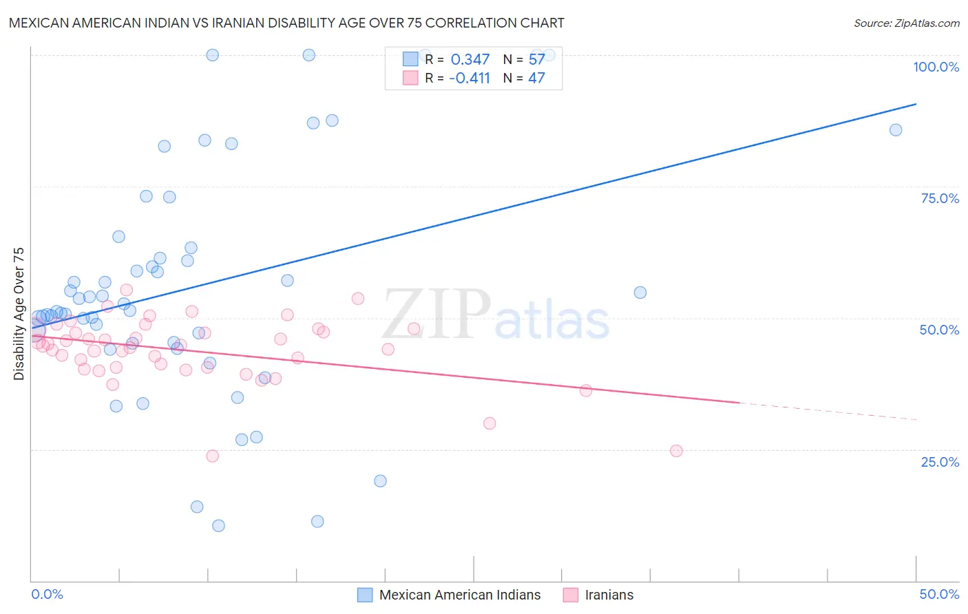 Mexican American Indian vs Iranian Disability Age Over 75