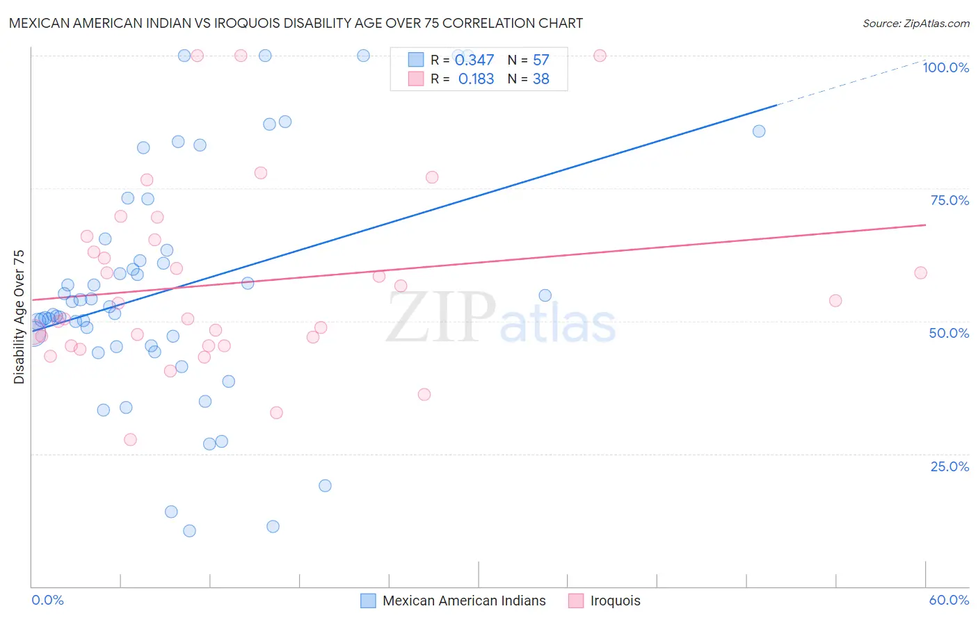 Mexican American Indian vs Iroquois Disability Age Over 75