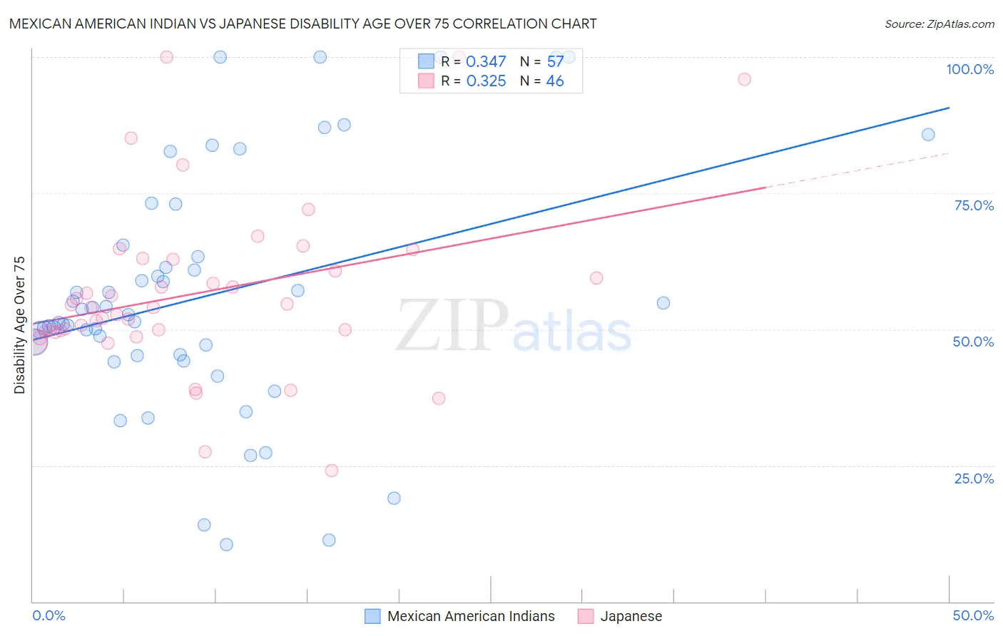 Mexican American Indian vs Japanese Disability Age Over 75
