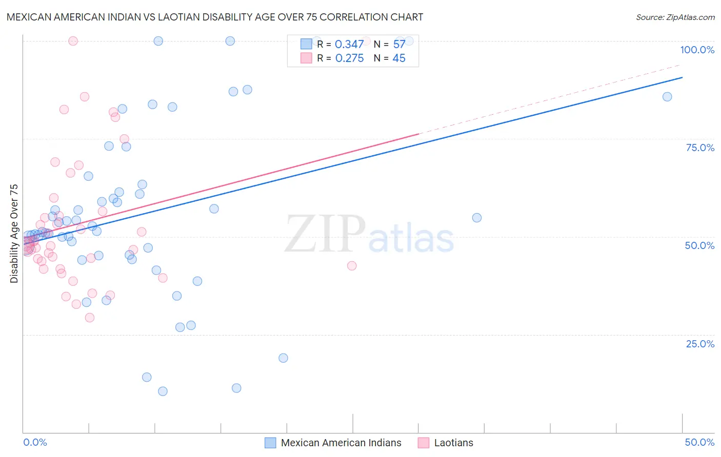 Mexican American Indian vs Laotian Disability Age Over 75