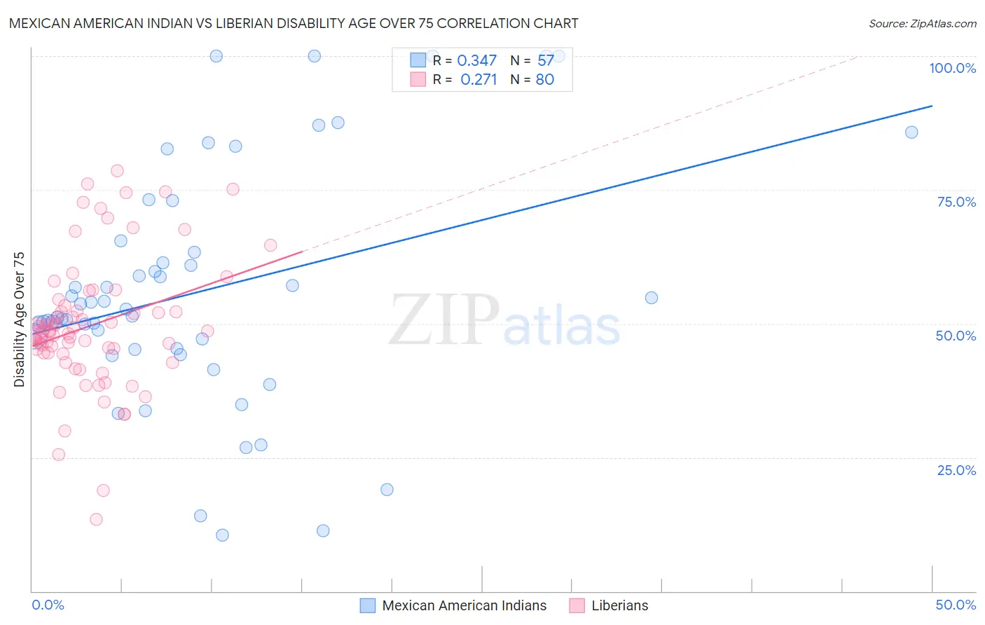 Mexican American Indian vs Liberian Disability Age Over 75