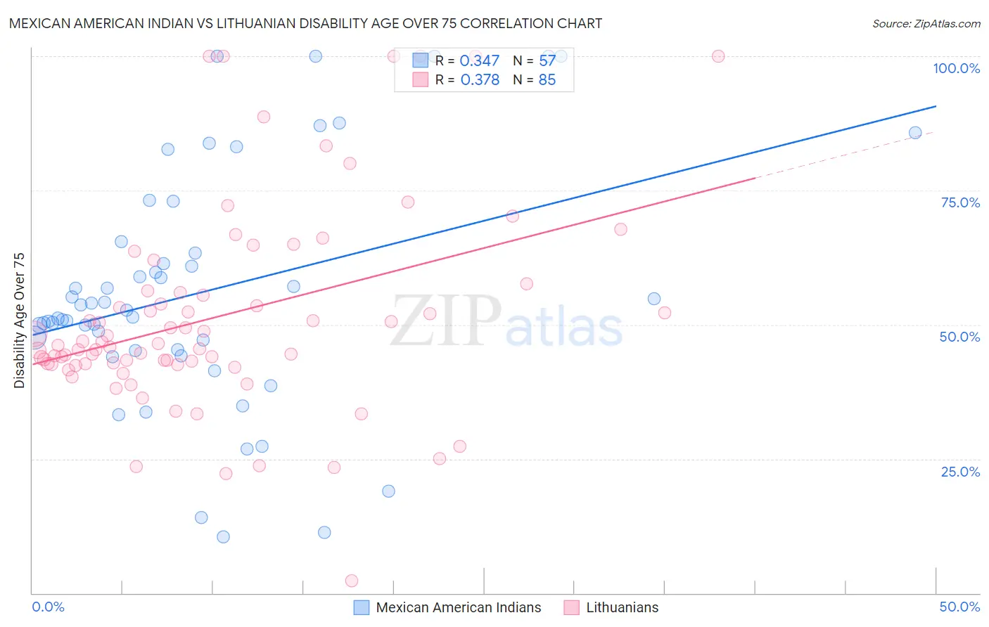 Mexican American Indian vs Lithuanian Disability Age Over 75