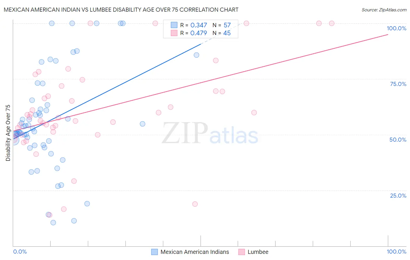 Mexican American Indian vs Lumbee Disability Age Over 75