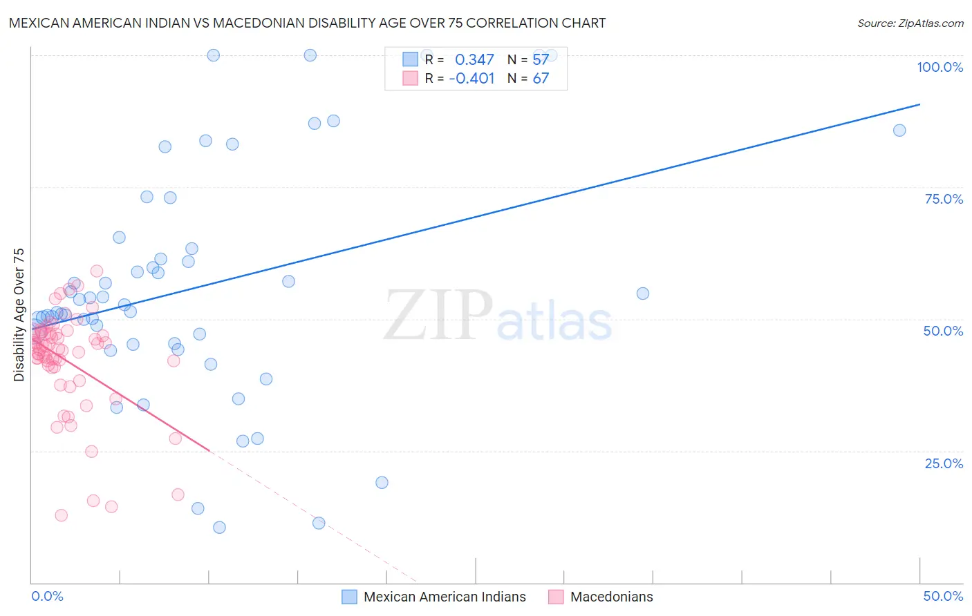 Mexican American Indian vs Macedonian Disability Age Over 75