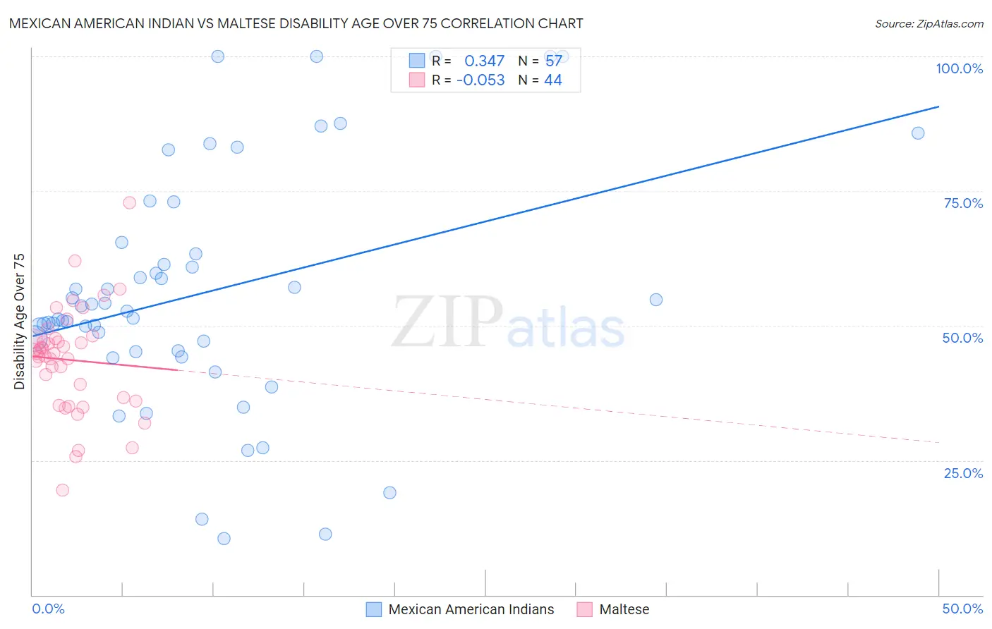 Mexican American Indian vs Maltese Disability Age Over 75