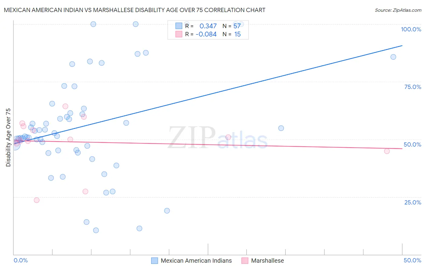 Mexican American Indian vs Marshallese Disability Age Over 75