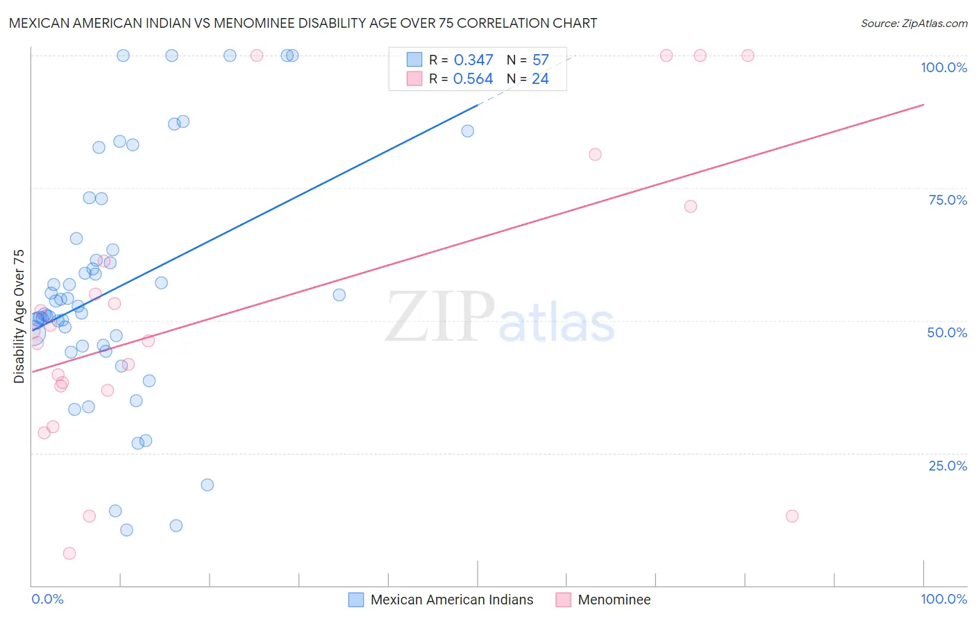 Mexican American Indian vs Menominee Disability Age Over 75