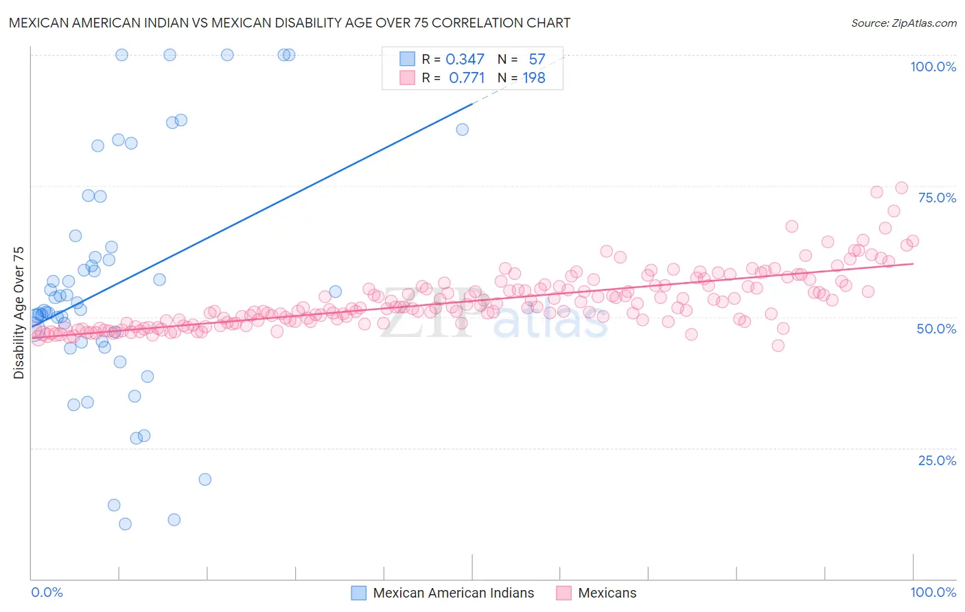 Mexican American Indian vs Mexican Disability Age Over 75