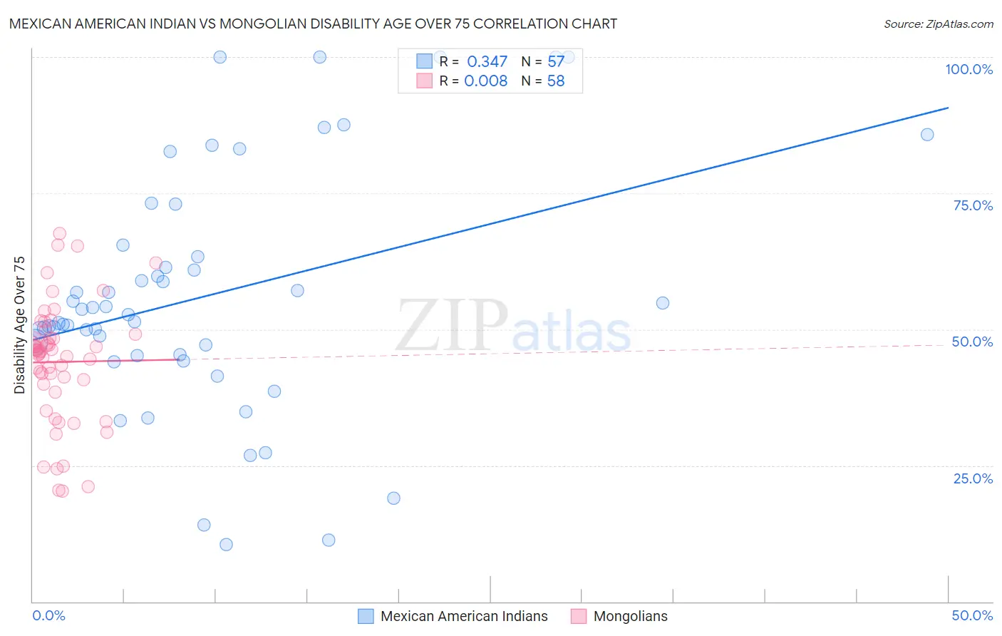 Mexican American Indian vs Mongolian Disability Age Over 75