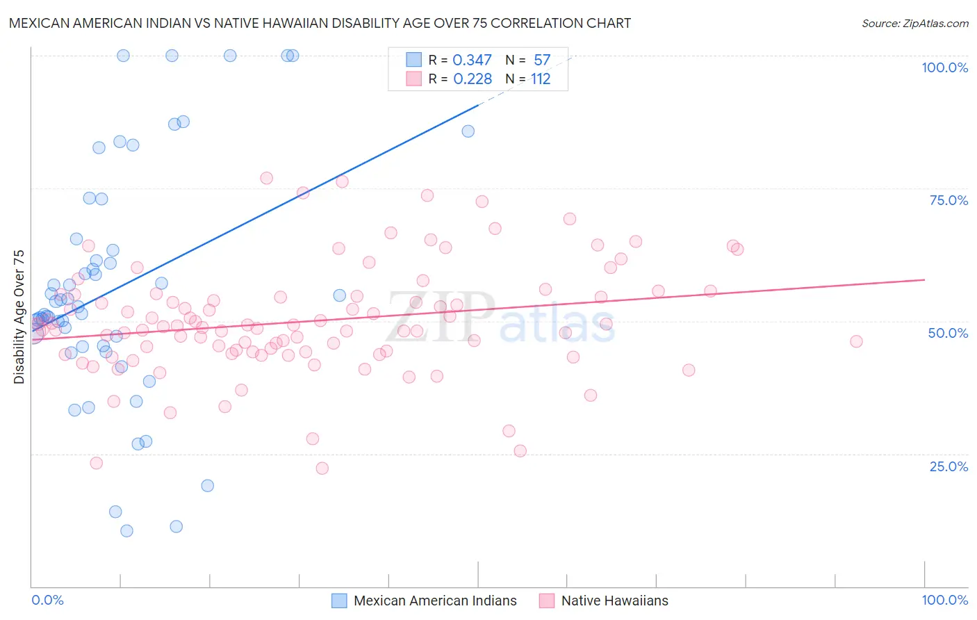 Mexican American Indian vs Native Hawaiian Disability Age Over 75