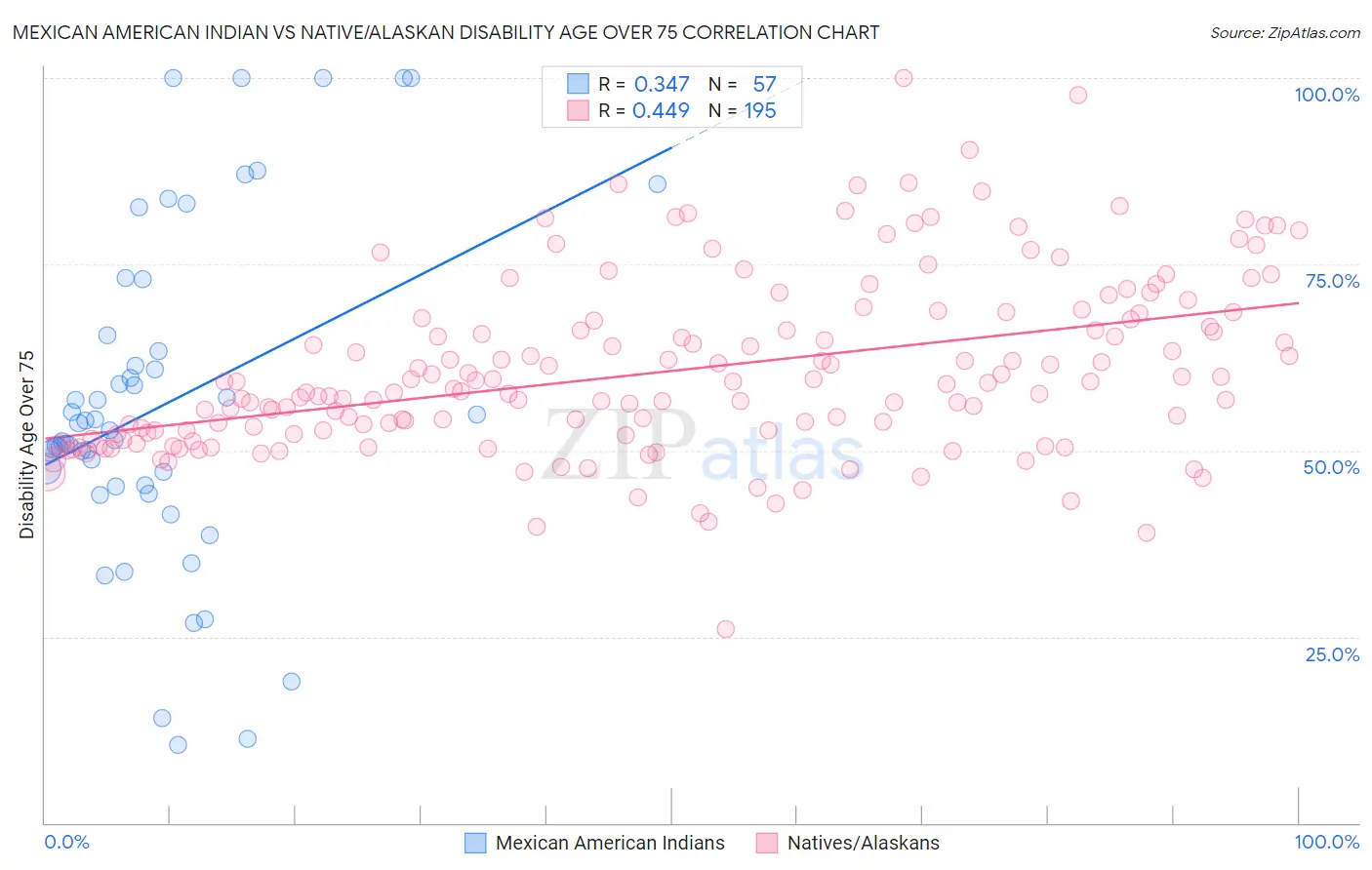 Mexican American Indian vs Native/Alaskan Disability Age Over 75