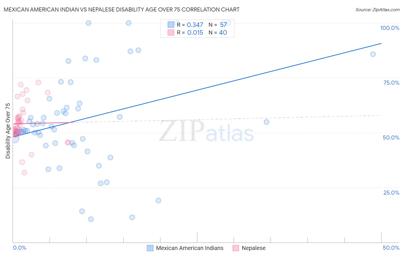 Mexican American Indian vs Nepalese Disability Age Over 75