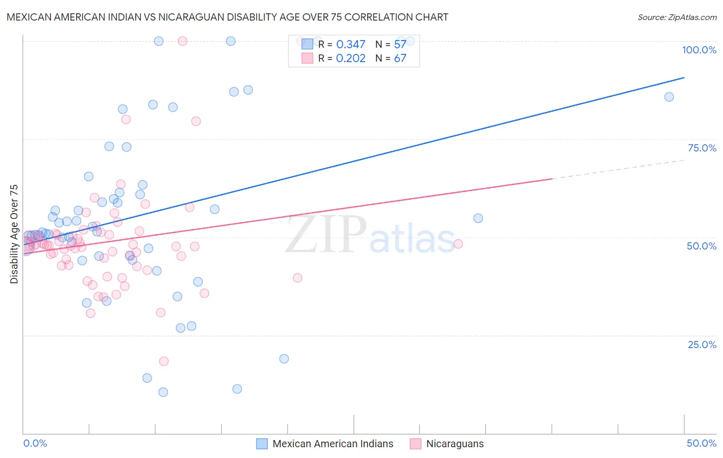 Mexican American Indian vs Nicaraguan Disability Age Over 75