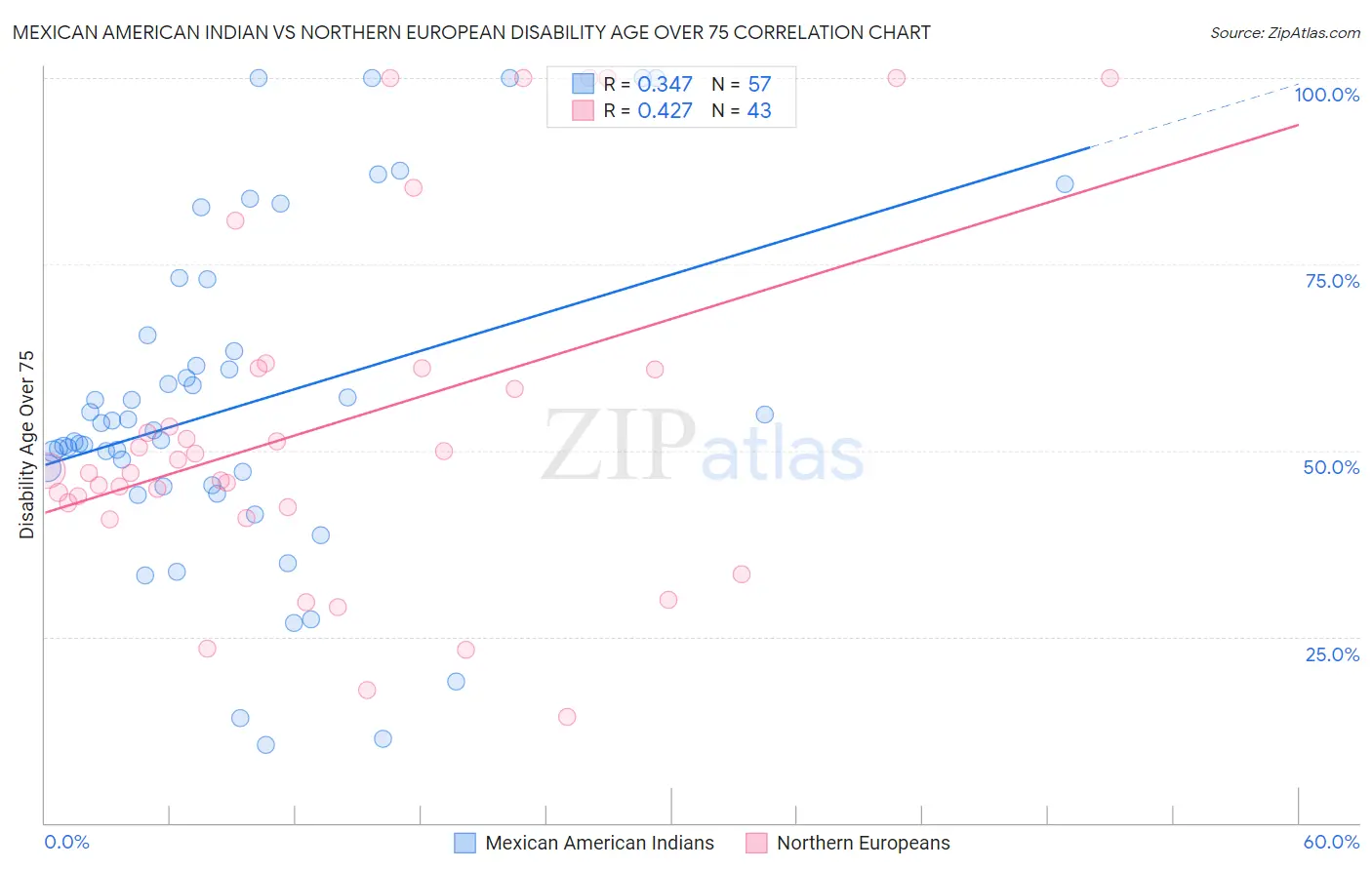 Mexican American Indian vs Northern European Disability Age Over 75