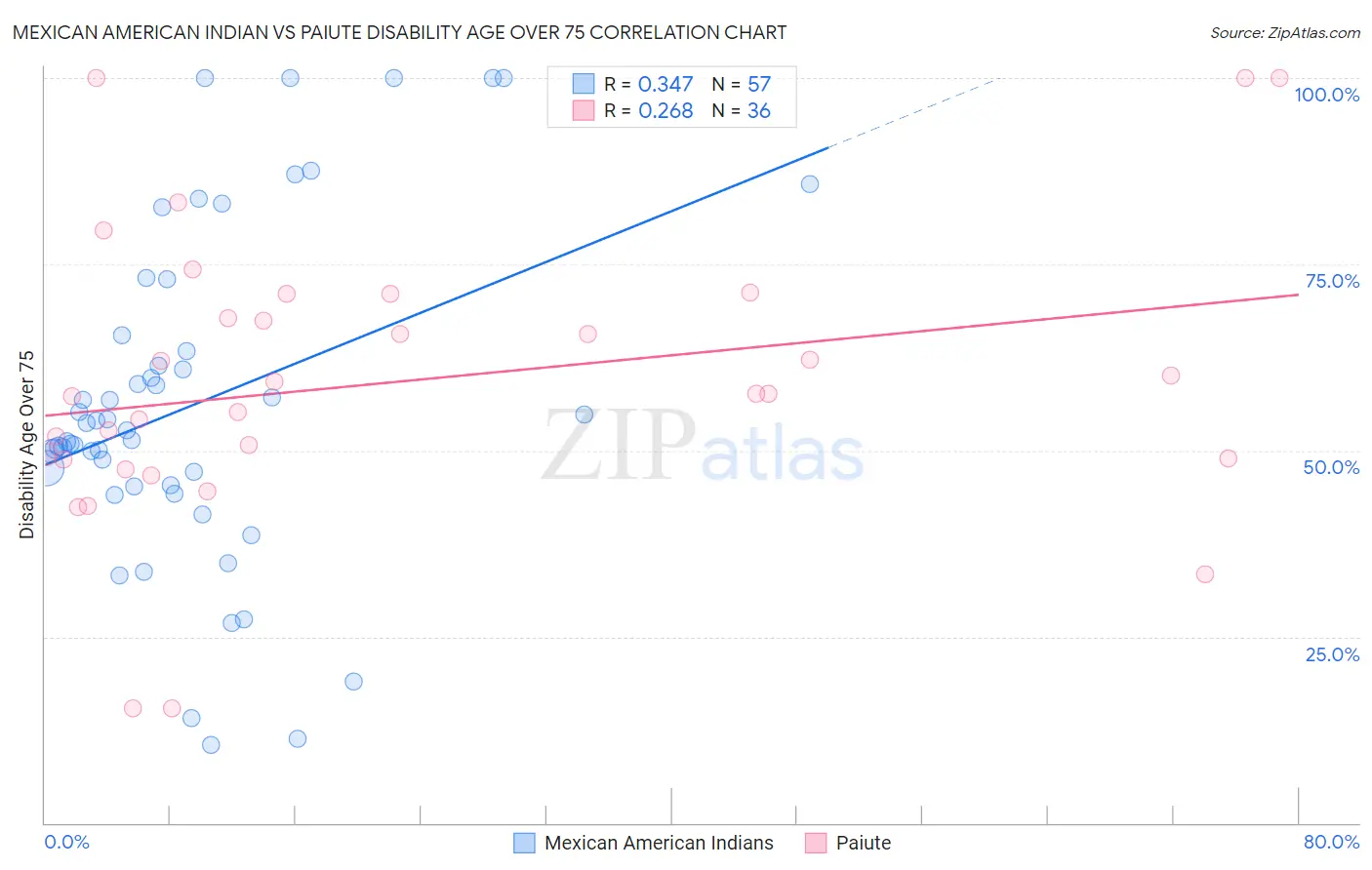 Mexican American Indian vs Paiute Disability Age Over 75