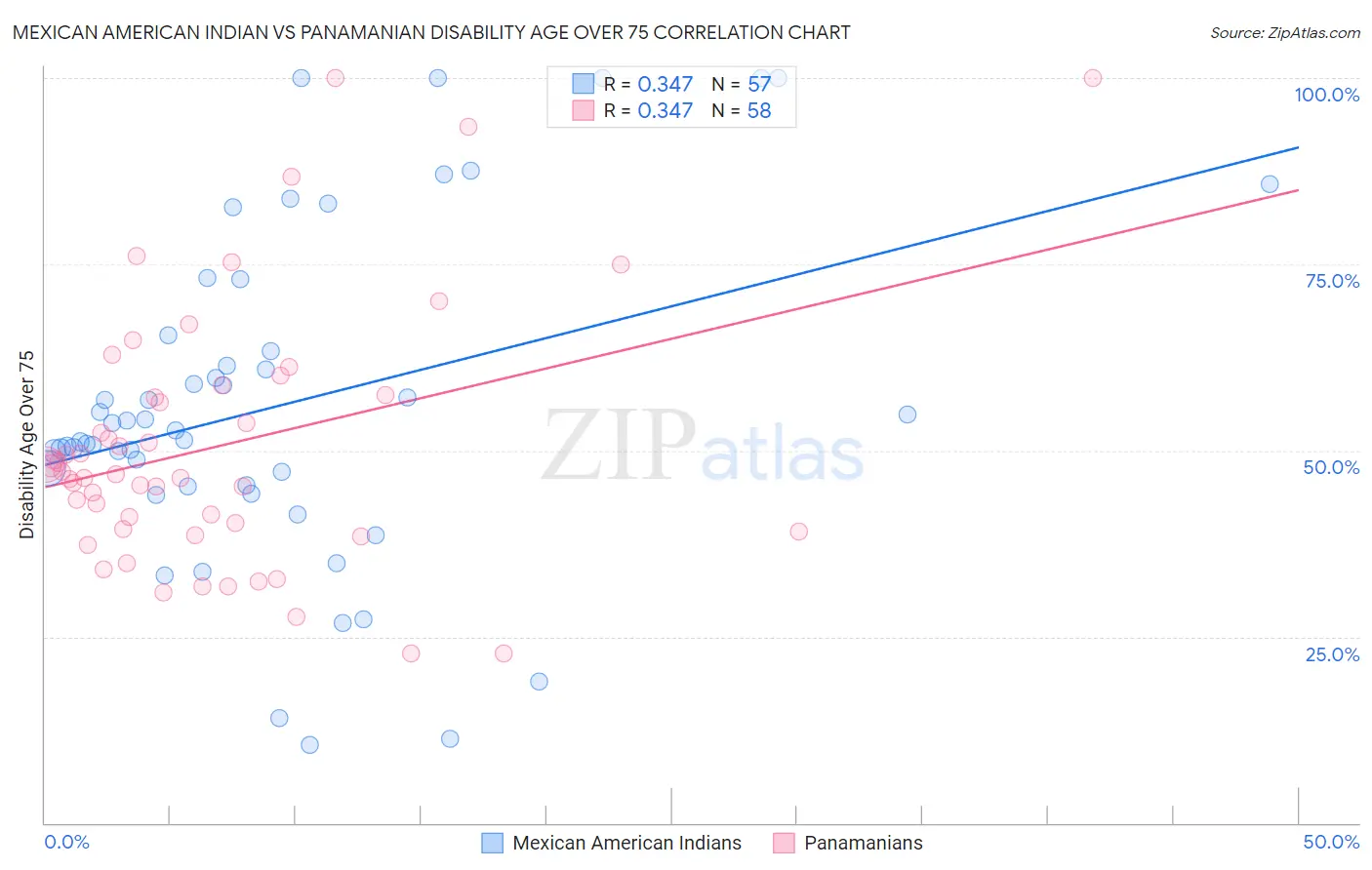 Mexican American Indian vs Panamanian Disability Age Over 75