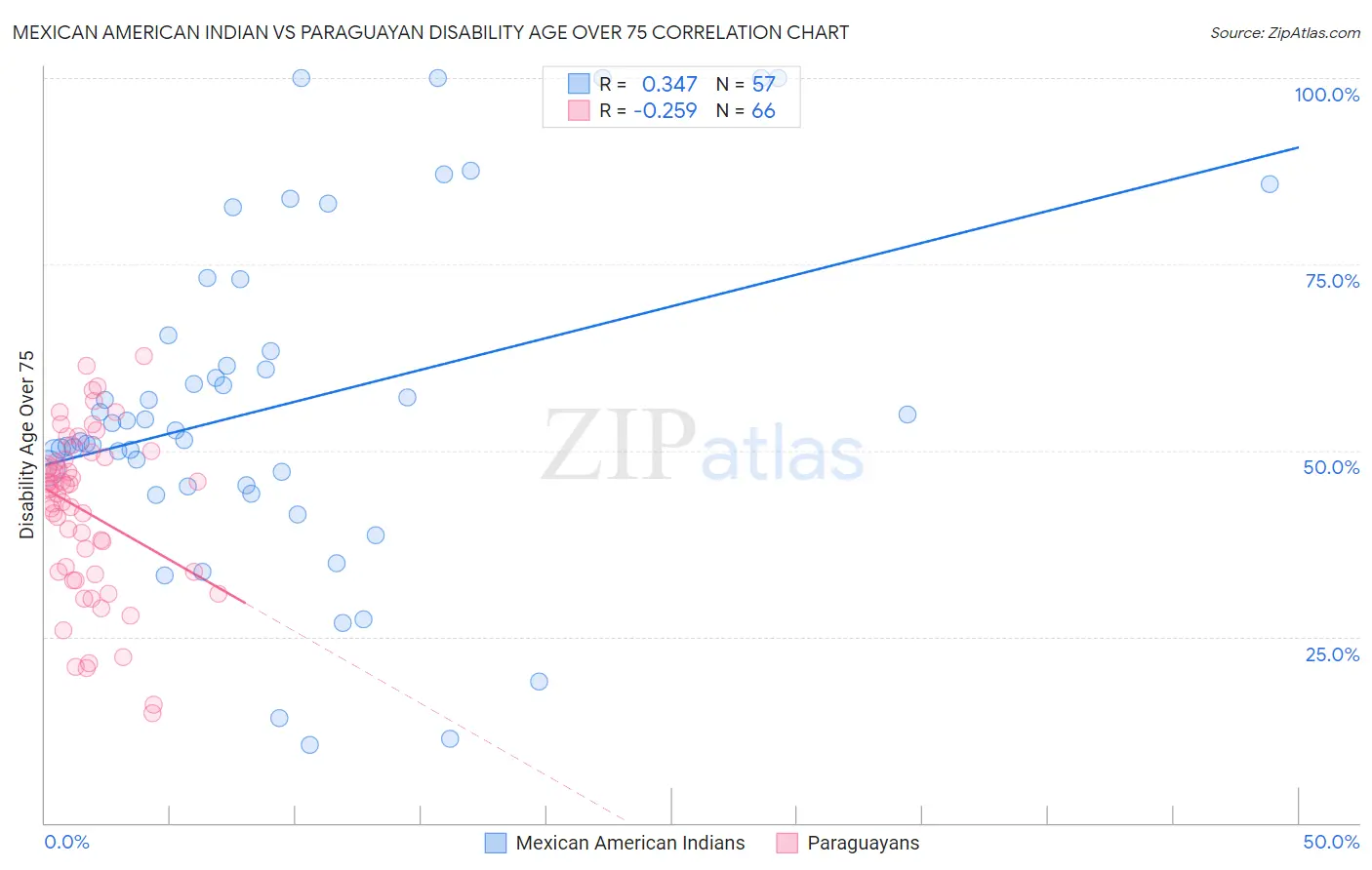 Mexican American Indian vs Paraguayan Disability Age Over 75
