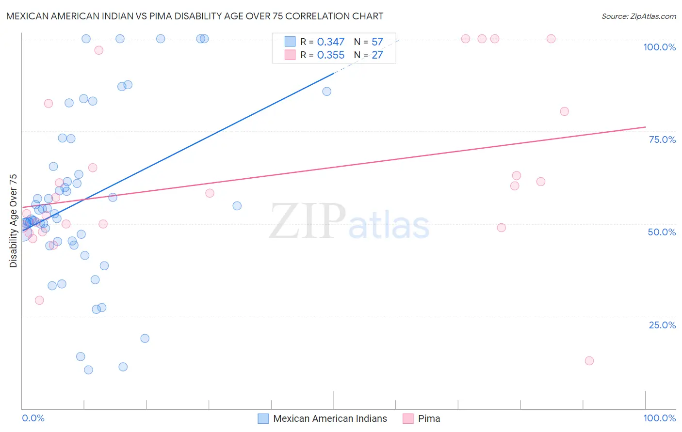 Mexican American Indian vs Pima Disability Age Over 75