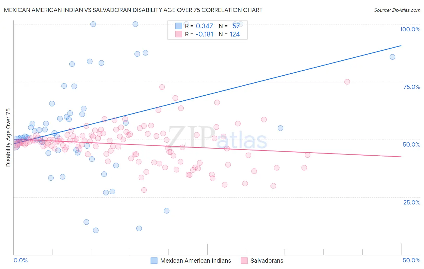 Mexican American Indian vs Salvadoran Disability Age Over 75
