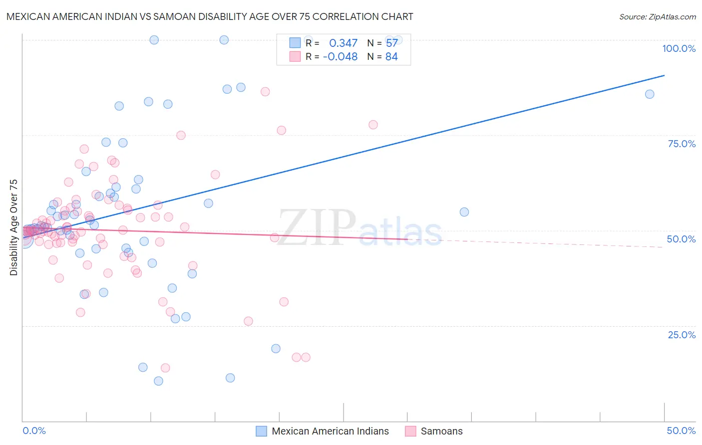 Mexican American Indian vs Samoan Disability Age Over 75