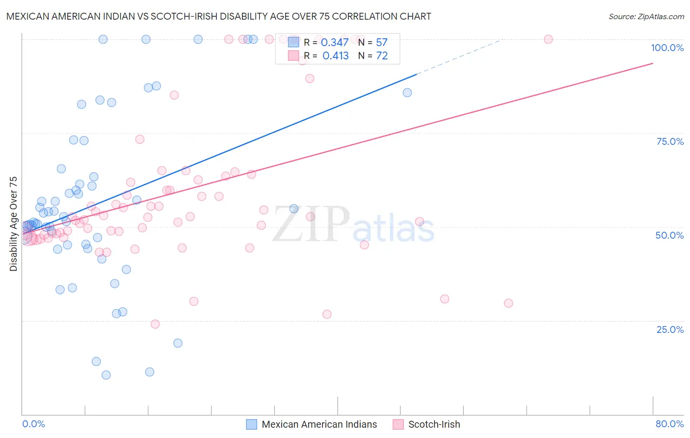 Mexican American Indian vs Scotch-Irish Disability Age Over 75