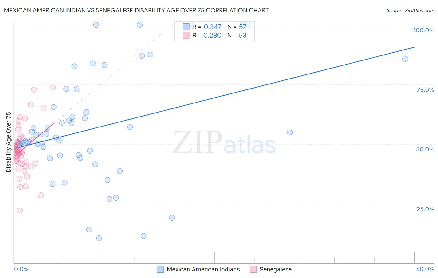 Mexican American Indian vs Senegalese Disability Age Over 75