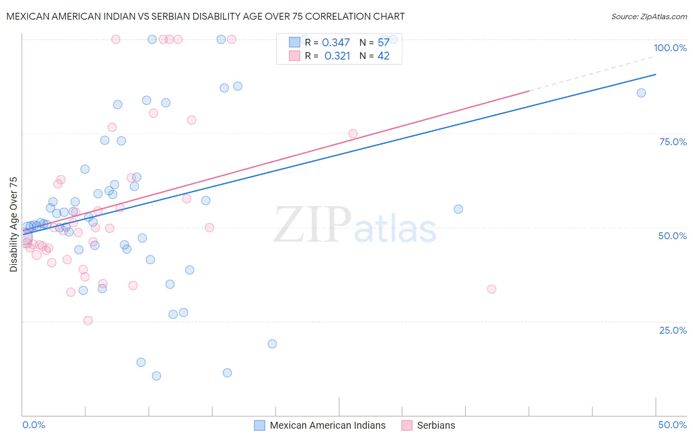 Mexican American Indian vs Serbian Disability Age Over 75