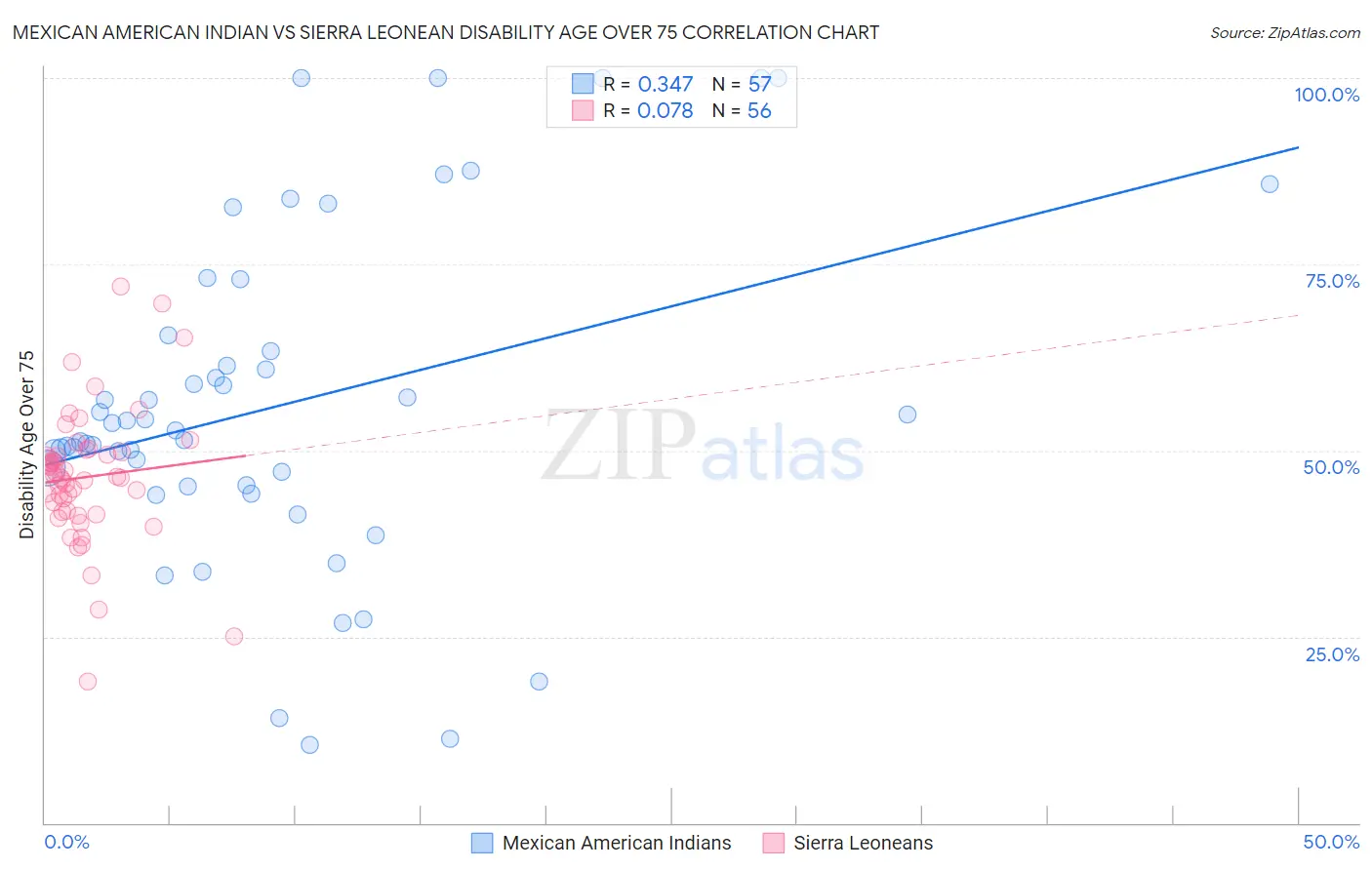 Mexican American Indian vs Sierra Leonean Disability Age Over 75