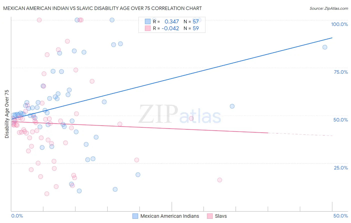 Mexican American Indian vs Slavic Disability Age Over 75