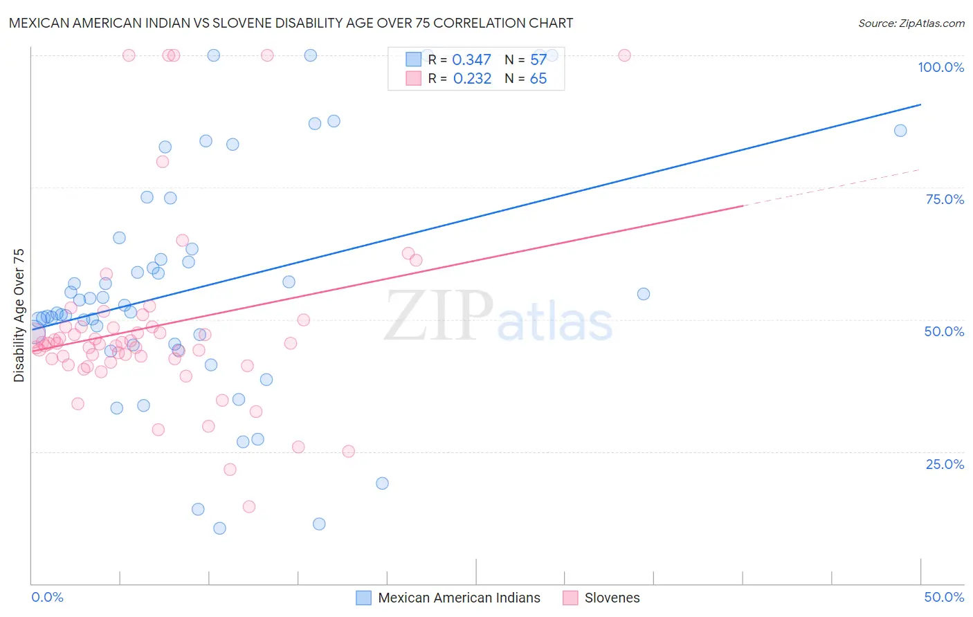 Mexican American Indian vs Slovene Disability Age Over 75