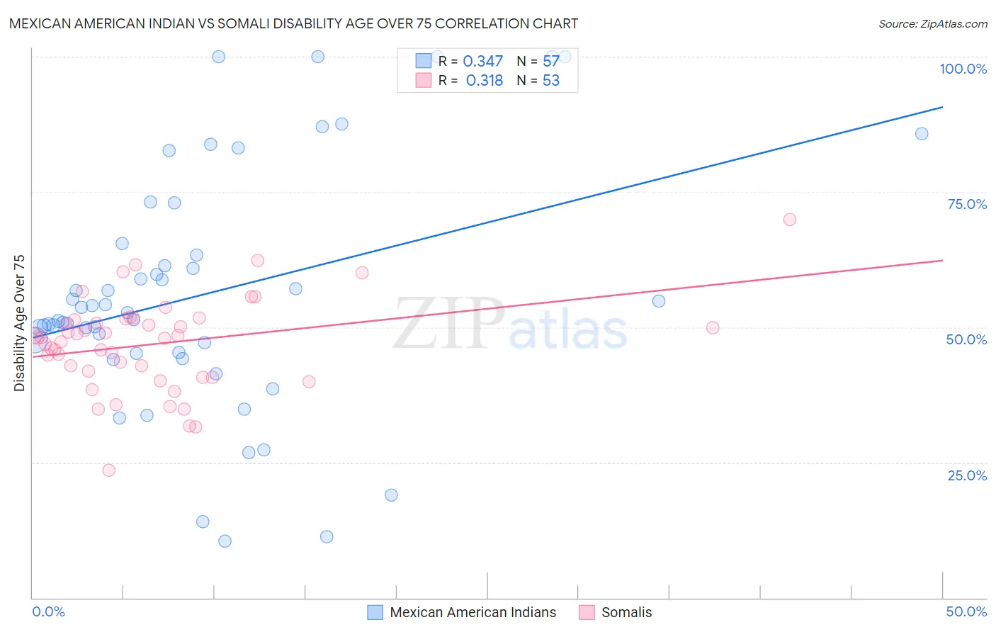 Mexican American Indian vs Somali Disability Age Over 75