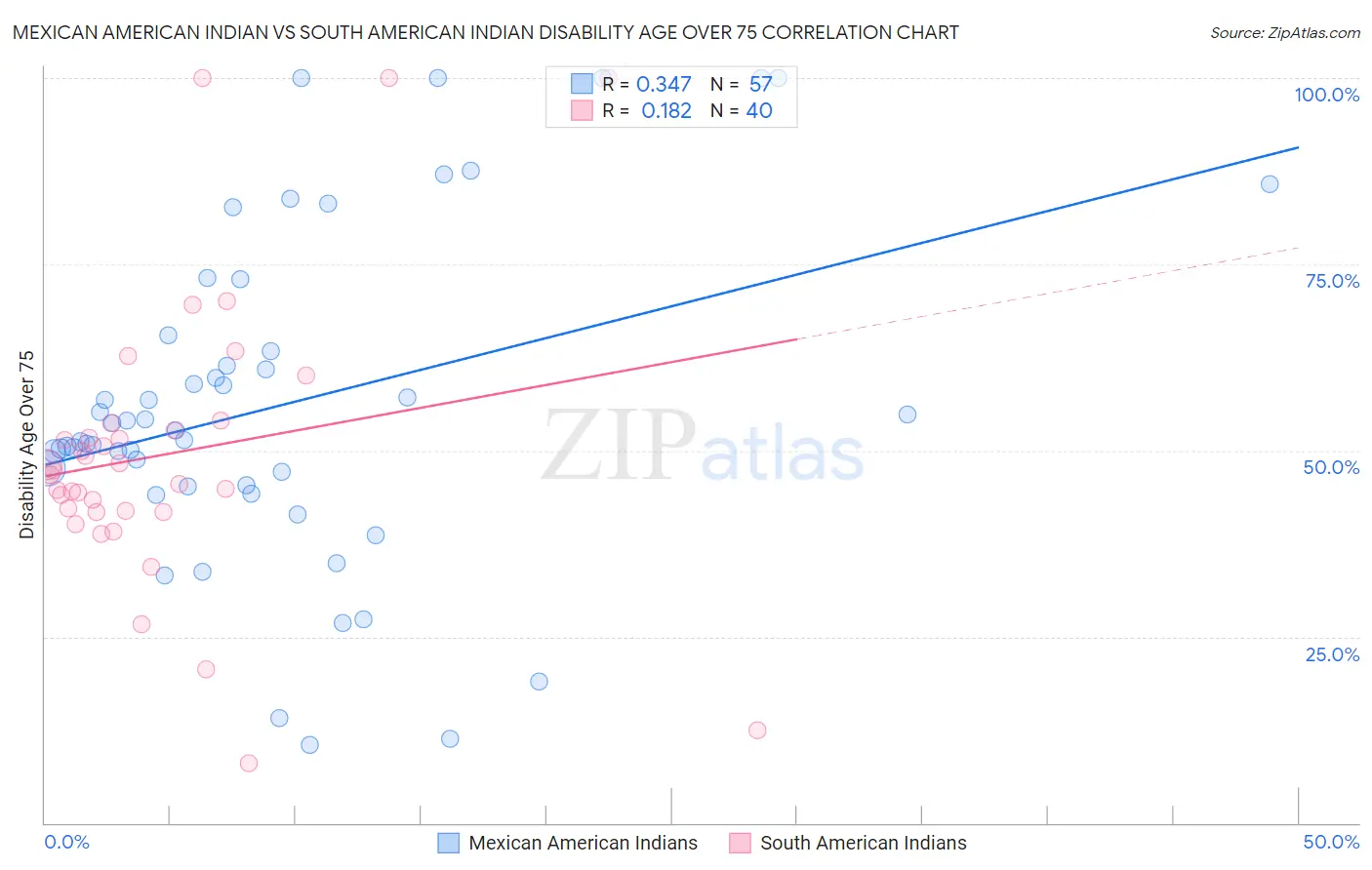 Mexican American Indian vs South American Indian Disability Age Over 75