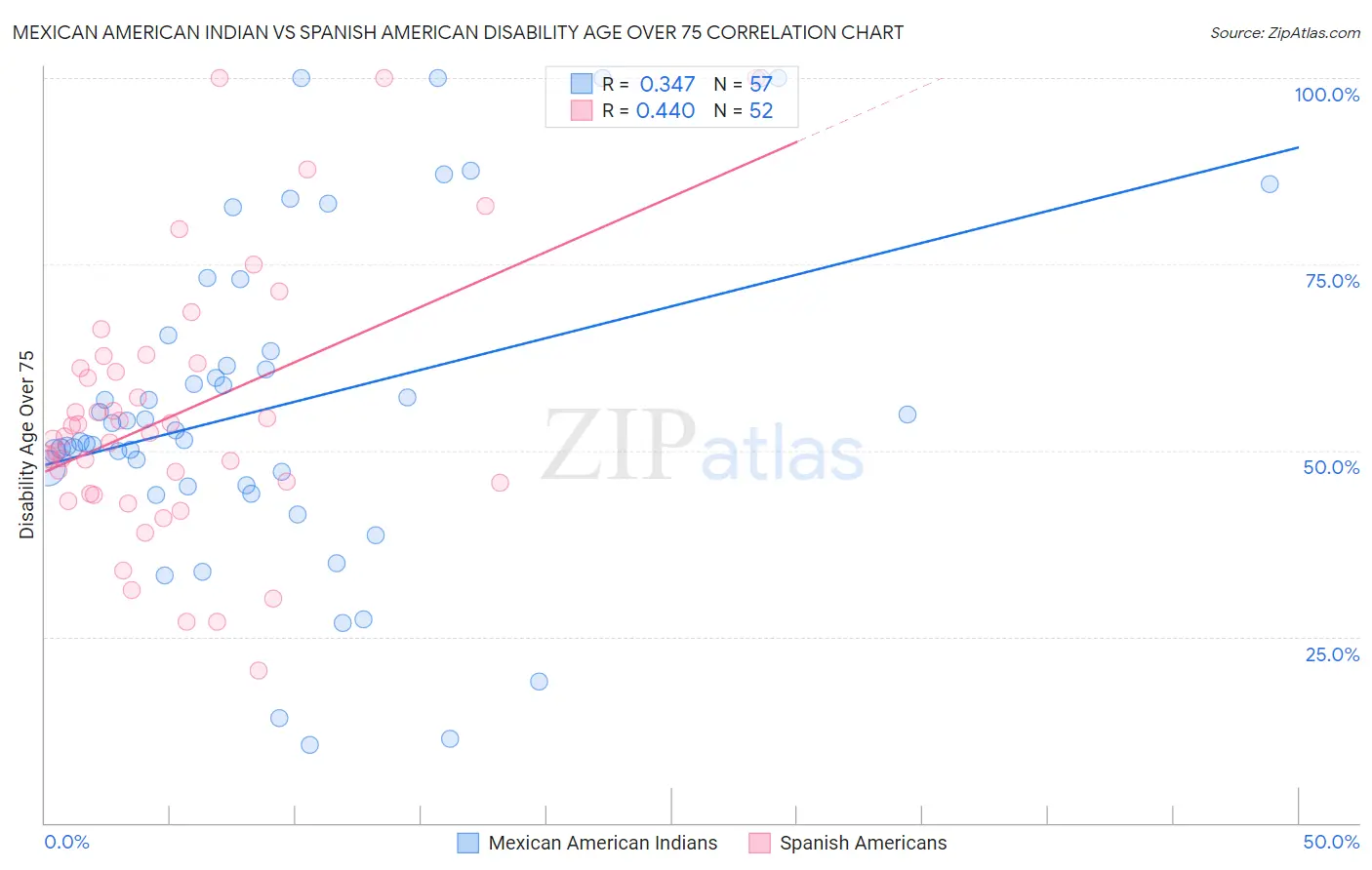 Mexican American Indian vs Spanish American Disability Age Over 75