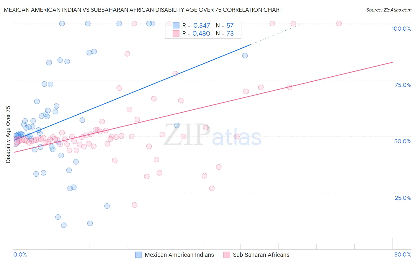 Mexican American Indian vs Subsaharan African Disability Age Over 75