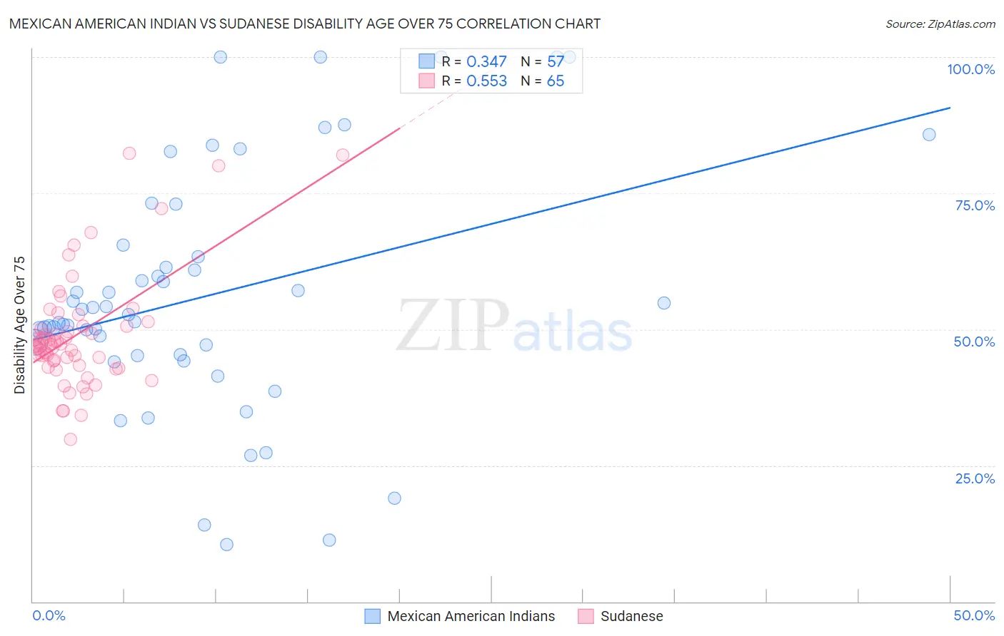 Mexican American Indian vs Sudanese Disability Age Over 75