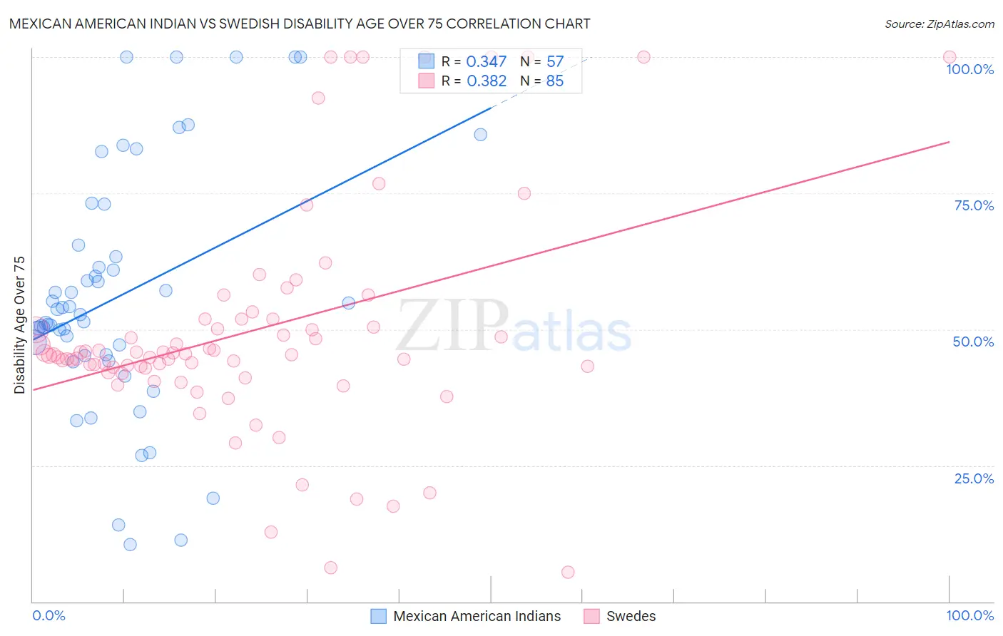 Mexican American Indian vs Swedish Disability Age Over 75