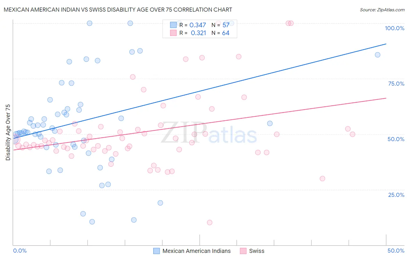 Mexican American Indian vs Swiss Disability Age Over 75