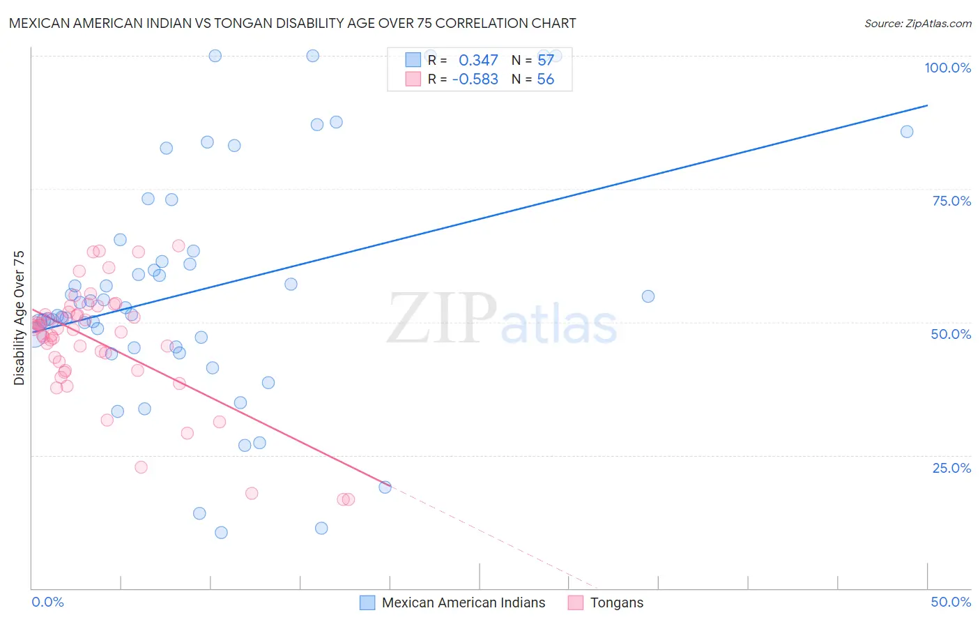 Mexican American Indian vs Tongan Disability Age Over 75