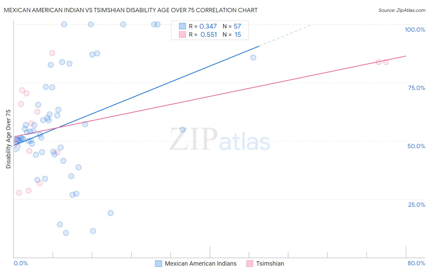 Mexican American Indian vs Tsimshian Disability Age Over 75