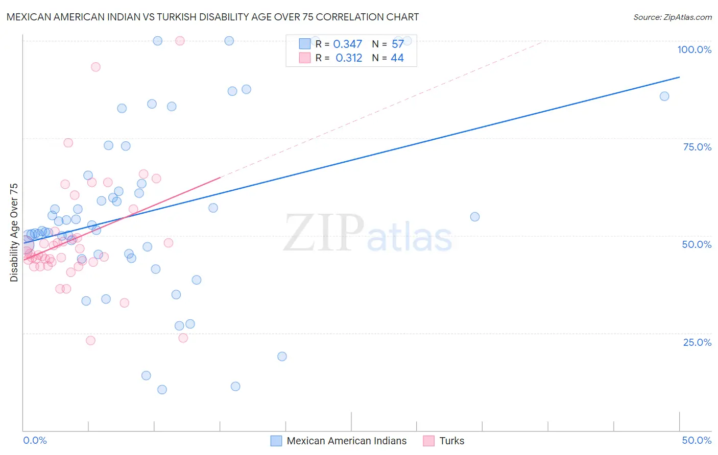 Mexican American Indian vs Turkish Disability Age Over 75