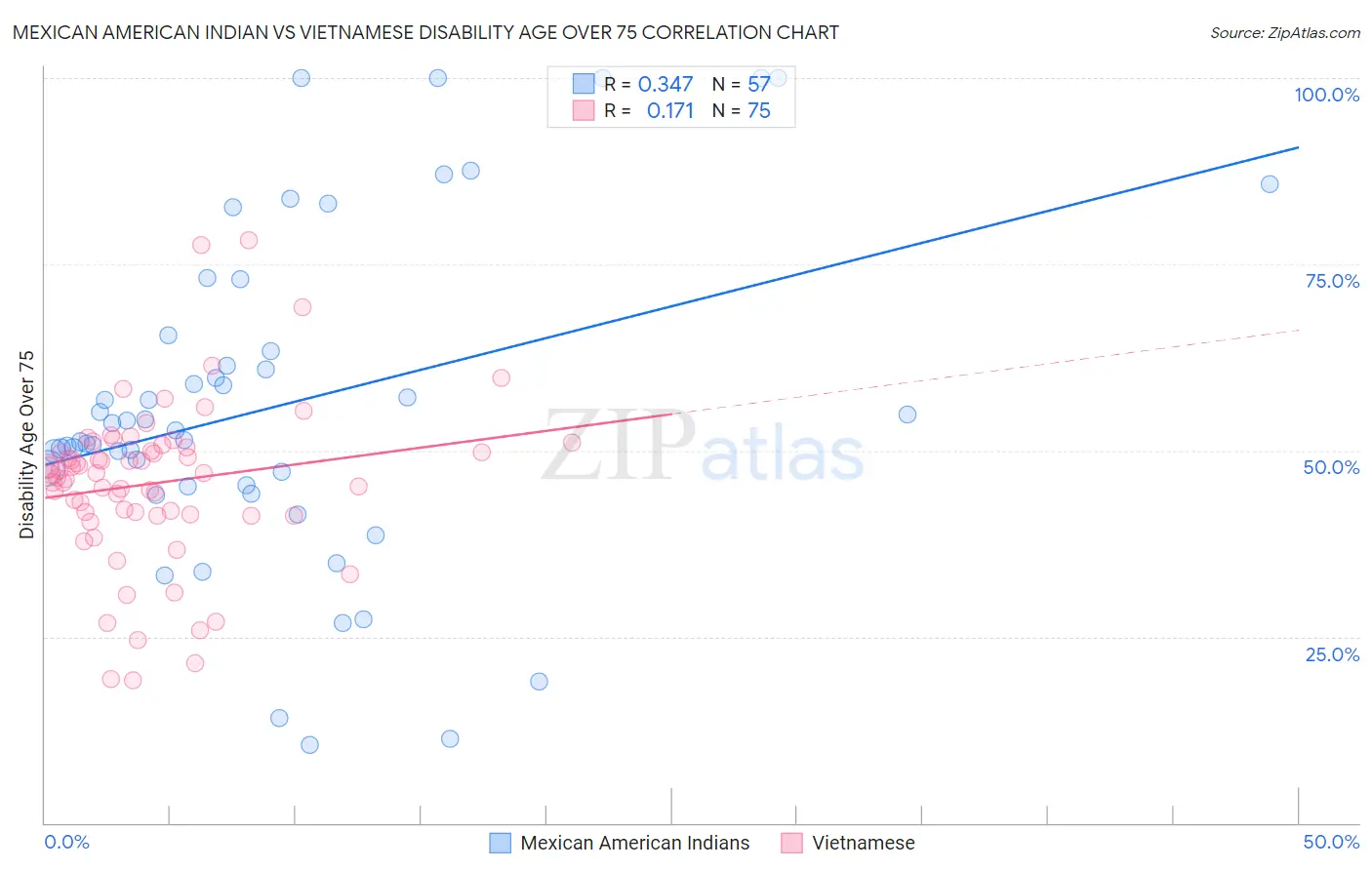 Mexican American Indian vs Vietnamese Disability Age Over 75