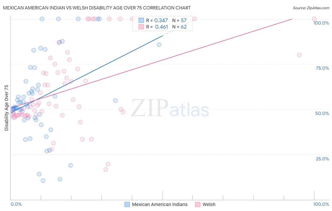 Mexican American Indian vs Welsh Disability Age Over 75