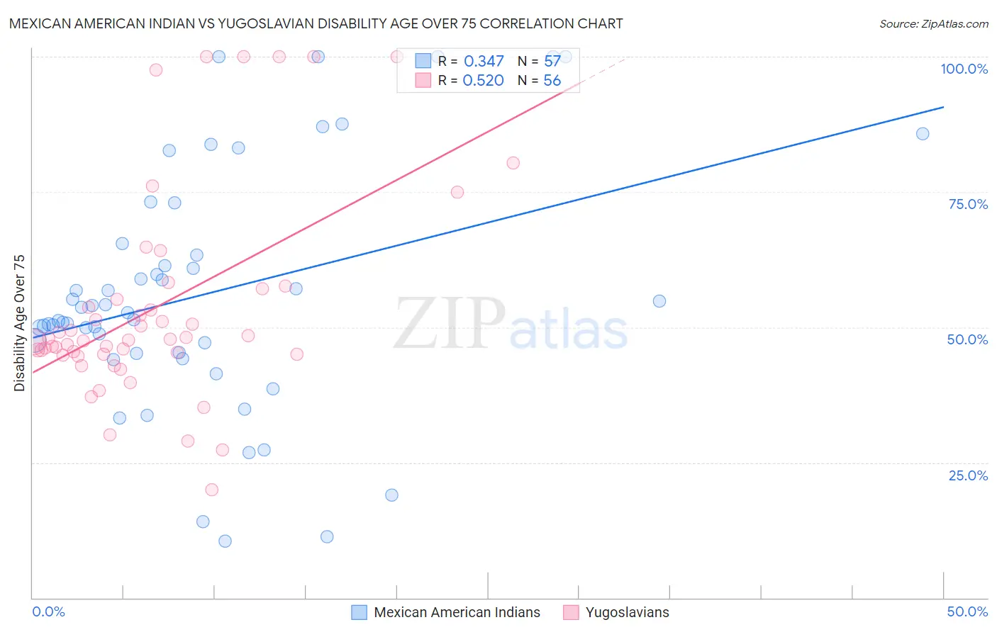 Mexican American Indian vs Yugoslavian Disability Age Over 75