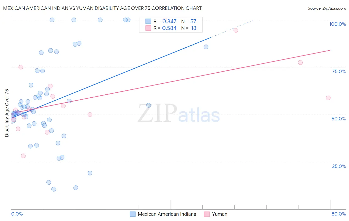 Mexican American Indian vs Yuman Disability Age Over 75