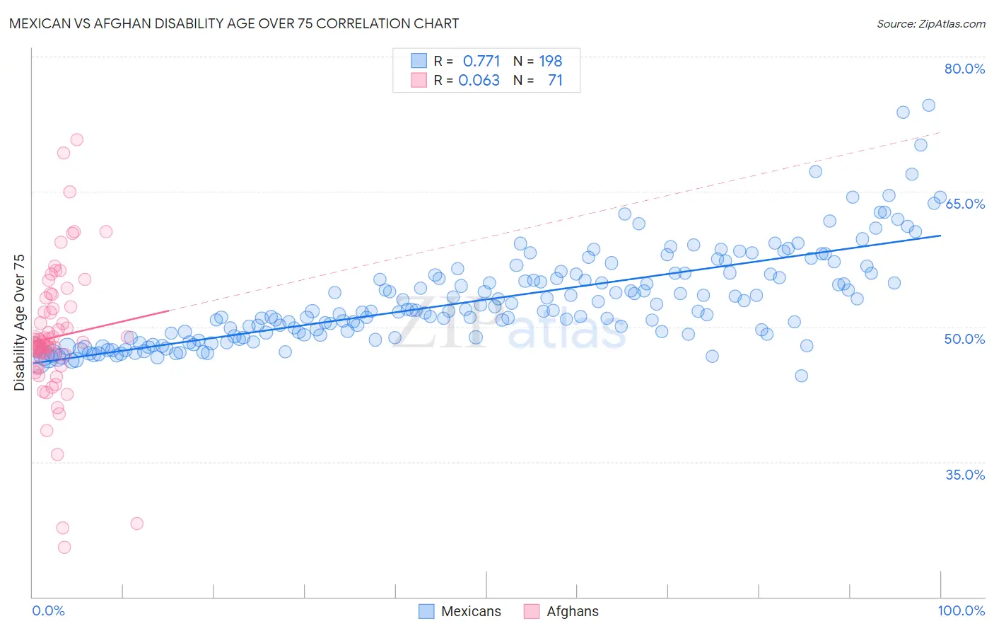 Mexican vs Afghan Disability Age Over 75