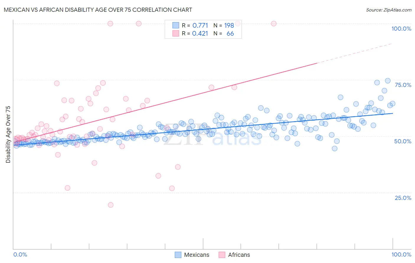 Mexican vs African Disability Age Over 75