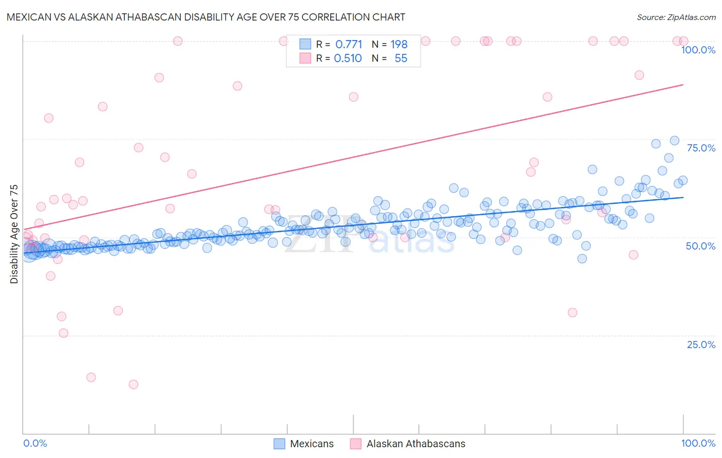 Mexican vs Alaskan Athabascan Disability Age Over 75