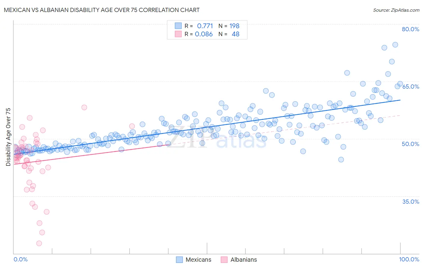 Mexican vs Albanian Disability Age Over 75