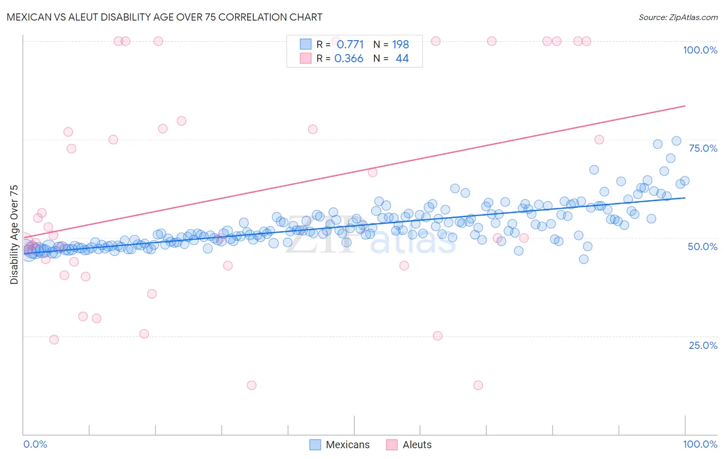 Mexican vs Aleut Disability Age Over 75