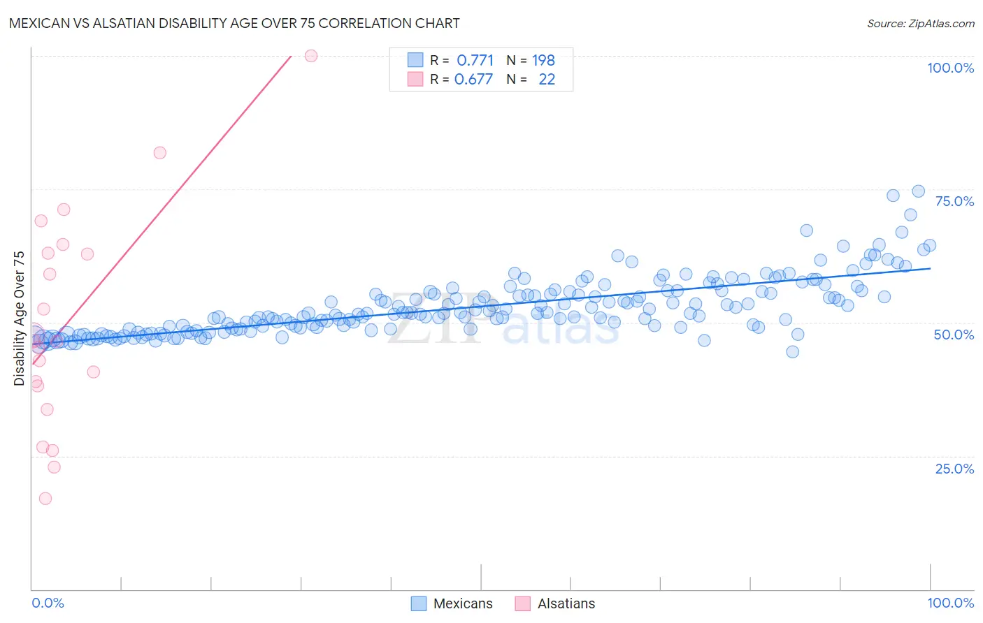 Mexican vs Alsatian Disability Age Over 75